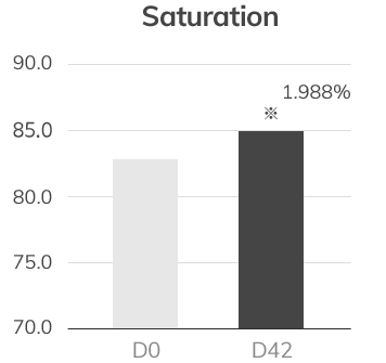 Saturation - D0 ~ D42 : 1.988%