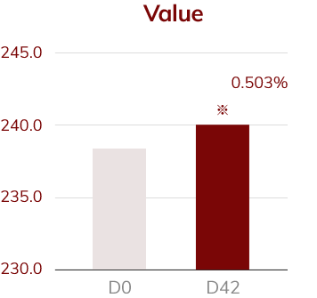 Value - D0 ~ D42 : 0.503%