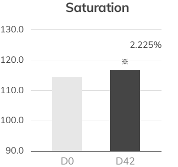 Saturation - D0 ~ D42 : 2.225%