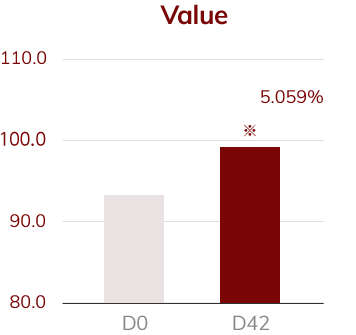 Value - D0 ~ D42 : 0.503%