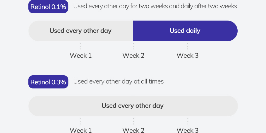 레티놀 0.1% : 2주간은 격일 사용, 2주 이후 매일 사용 / 레티놀 0.3% : 지속적으로 격일 사용