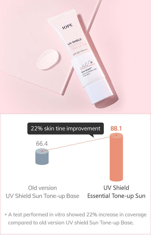 Old version  UV Shield Sun Tone-up Base  66.4% - UV Shield Essential Tone-up Sun  88.1%, 22% skin tone improvement*A test performed in vitro showed 22% increase in coverage compared to old version UV Shield Sun Tone-up Base