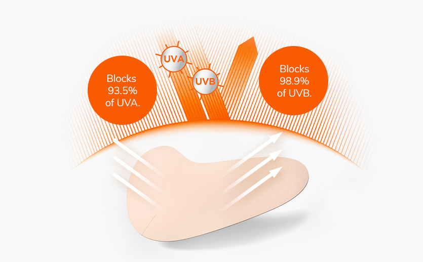 Blocks 93.5% of UVA., Blocks 98.9% of UVB.