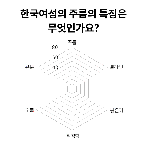 CH 3. 한국여성의 주름의 특징은 무엇일까요?