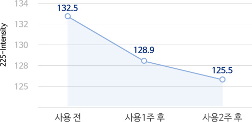 광대 부위 개선 그래프