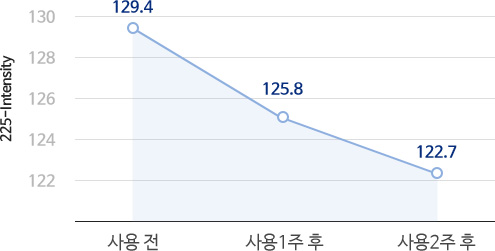 눈밑 부위 개선 그래프