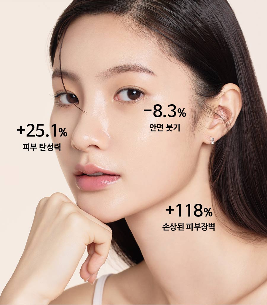 피부 탄성력 : +25.1%, 안면 붓기 : -8.3%, 손상된 피부장벽 :+118%