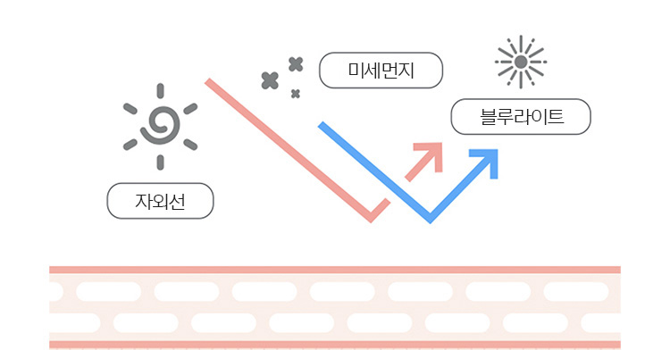 자외선, 미세먼지, 블루라이트