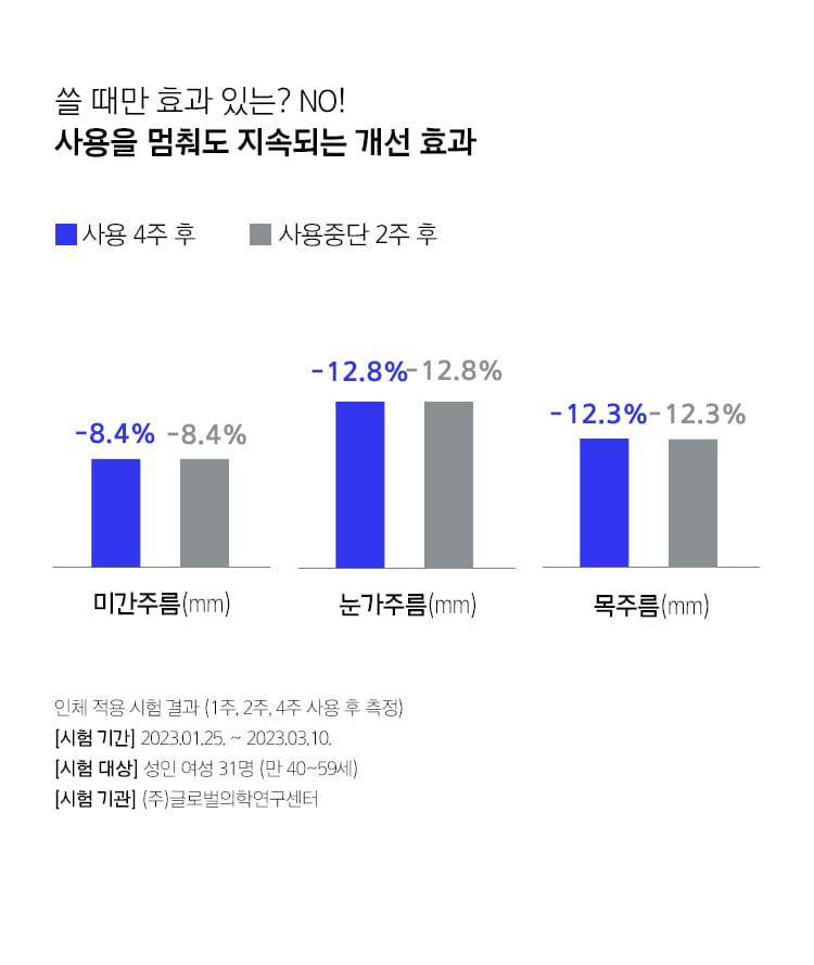 Effective only when used?  NO!  Improvement that continues even after you stop using it