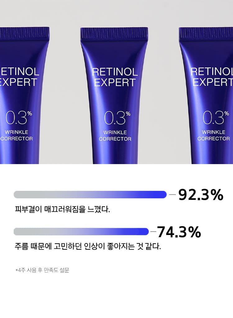 I felt that my skin texture became smoother.  92.3% / My impression that I was worried about because of wrinkles seems to have improved.  74.3% / *Satisfaction survey after 4 weeks of use