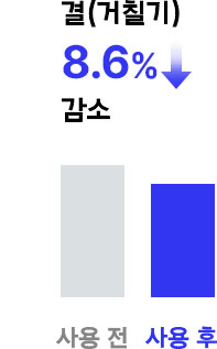 결(거칠기) 8.6% 감소
