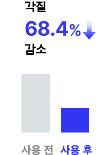 각질 68.4% 감소