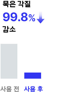 묵은각질 99.8% 감소