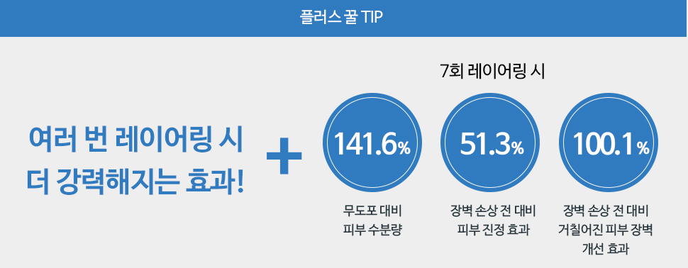플러스 꿀TIP 여러번 레이어링 시 더 강력해지는 효과! 141.6% 무도포 대비 피부 수분량 51.3% 장벽 손상 전 대비 피부 진정 효과 100.1% 장벽 상 전 대비 거칠어진 피부 장벽 개선 효과
