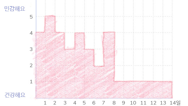1일차 4점에서 14일차 1점으로 하향