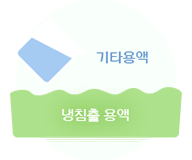 기타용액, 냉침출 용액