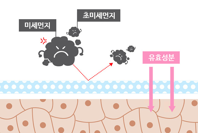 미세먼지/초미세먼지는 차단하고 유효성분은 흡수