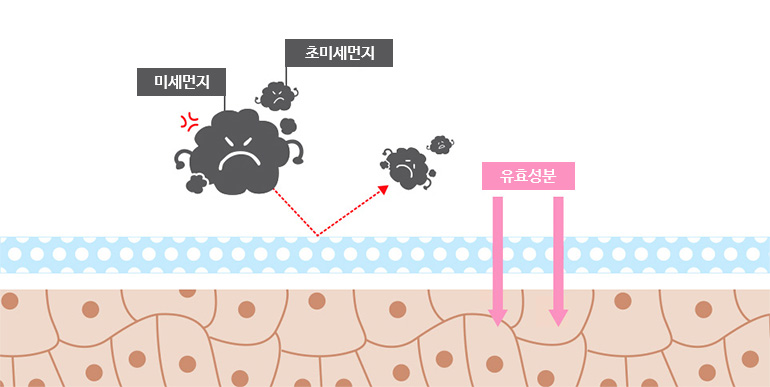 미세먼지/초미세먼지는 차단하고 유효성분은 흡수