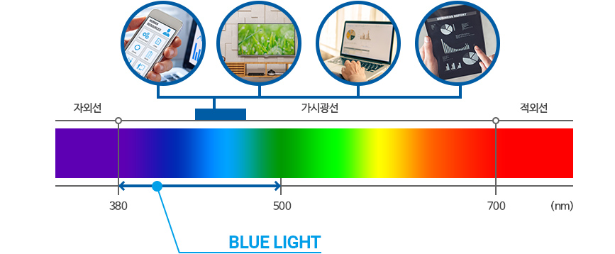 광선 파장 이미지 - 자외선(0nm~380nm), 가시광선(381nm~700nm), 적외선(700nm~) / 블루라이트(381nm~500nm) : 휴대폰, 텔레비전, 컴퓨터 모니터, 태블릿 PC