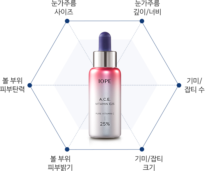 에아스 비타민 C25 사용 후 피부변화 : 눈가주름 사이즈 감소, 눈가 주름 깊이/너비 감소, 볼 부위 피부 탄력 증가, 기미/잡티 수 감소, 볼 부위 피부밝기 증가, 기미/잡티 크기 감소 에 대한 그래프