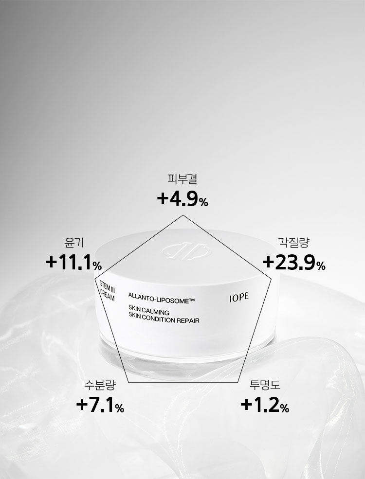 스템3 크림 / 피부결 +4.9% / 각질량 +23.9% / 투명도 +1.2% / 수분량 +7.1% / 윤기 +11.1%