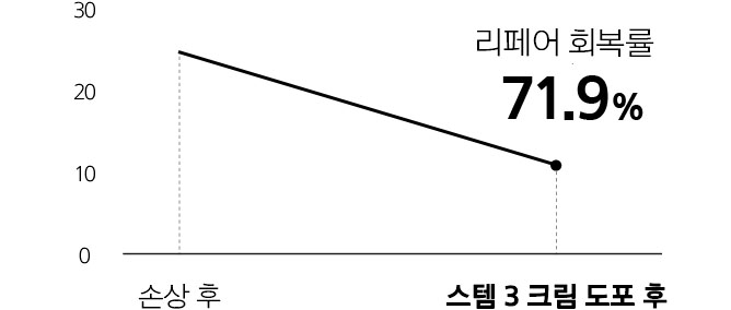 스템3 크림 도포 후 리페어 회복률 71.9%