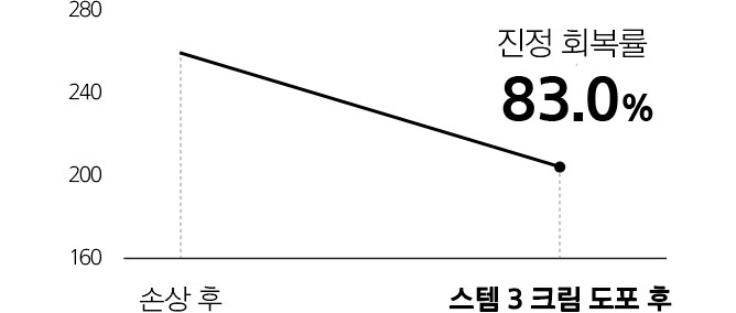 스템3 크림 도포 후 진정 회복률 71.9%