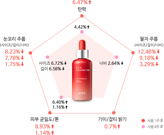 사용 1주 후 : 탄력 6.47% 개선, 팔자주름(사이즈/깊이/너비) 12.48, 9.18%, 3.29% 감소, 기미/잡티 밝기 0.7% 개선, 피부 균일도/톤 8.98%, 1.14% 개선, 눈꼬리 주름(사이즈/깊이/넓이) 8.23%, 7.78%, 1.75% 개선, 사용 4주 후 : 탄력 4.42% 개선, 팔자주름 너비 2.64% 개선, 피부 균일도/톤 6.40%, 1.16% 개선, 눈꼬리 주름 사이즈 6.72%, 깊이 6.58% 감소