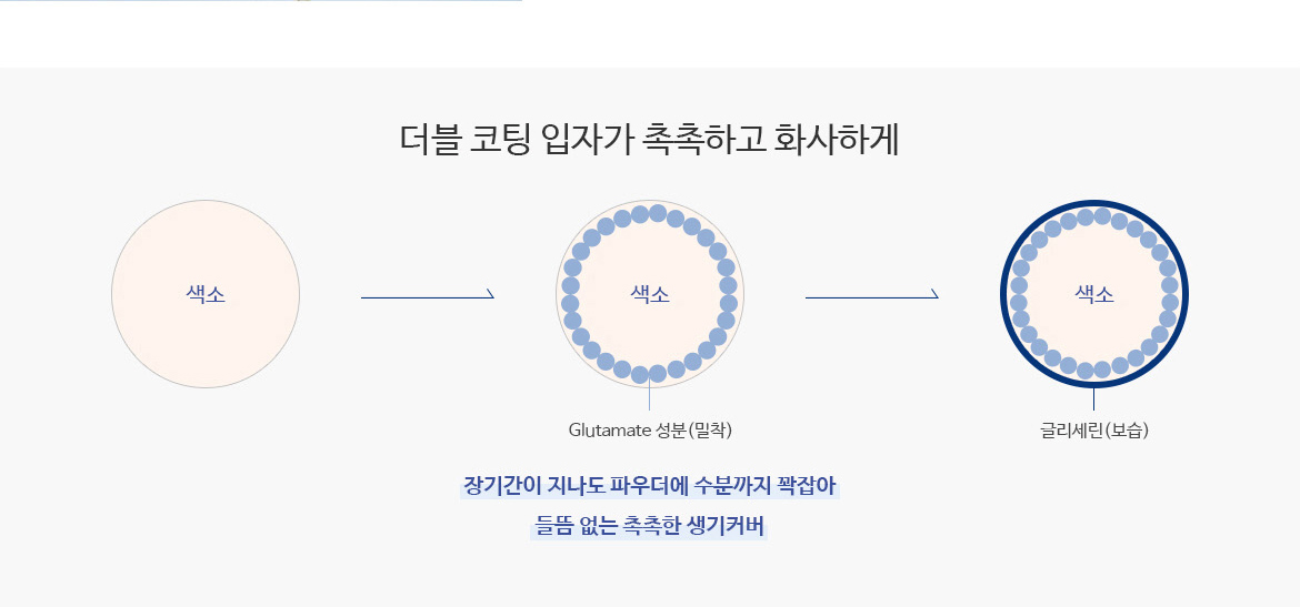 더블 코팅 입자가 촉촉하고 화사하게 - 장기간이 지나도 파우더에 수분까지 꽉잡아 들뜸 없는 촉촉한 생기커버