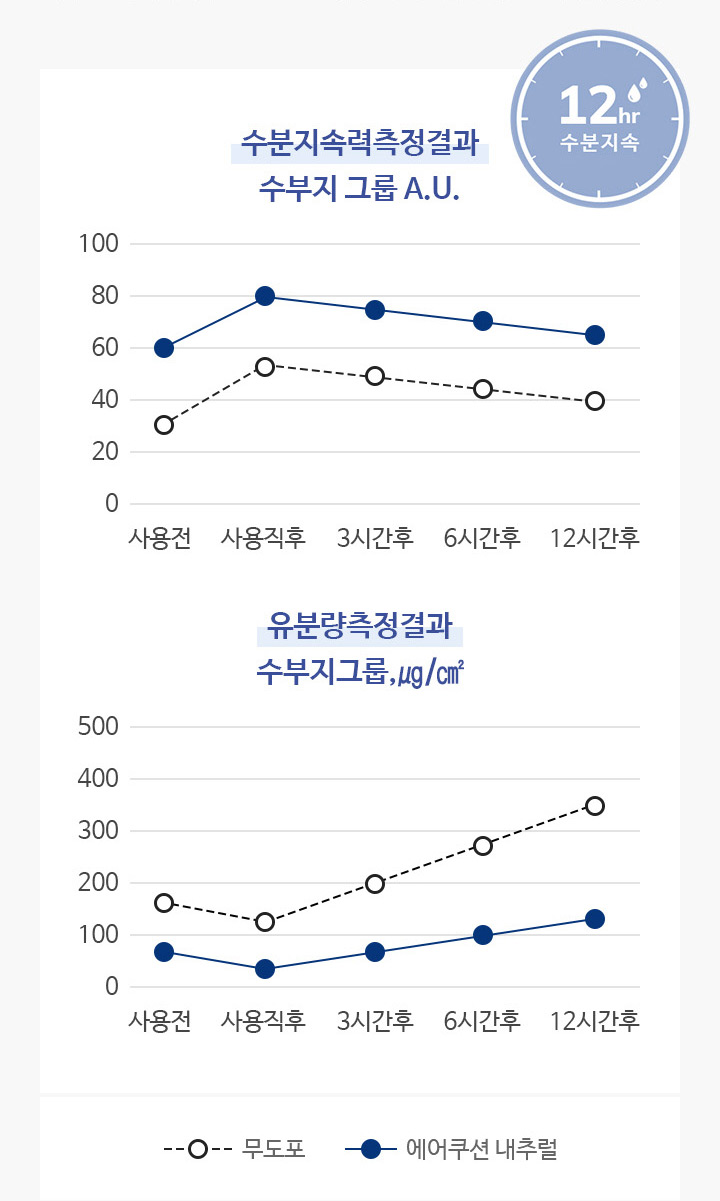 유수분 밸런싱 측정 결과 표