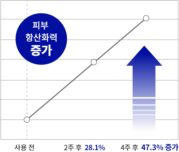 제품 사용 후 피부 항산화력이 눈에 띄게 증가됨을 보여주는 그래프 (2주 후 28.1%, 4주 후 47.3% 증가)