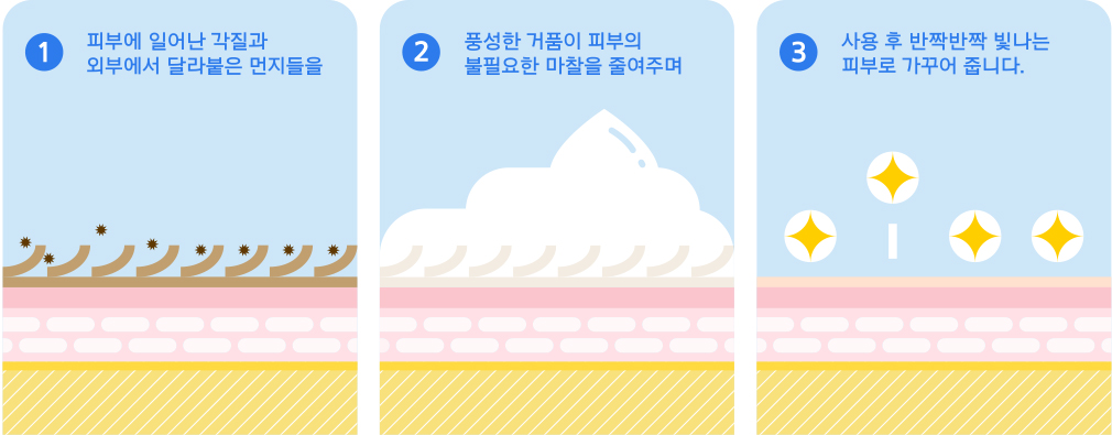 1. 피부에 일어난 각질과 외부에서 달라붙은 먼지들 / 2. 아이오페 프로 필링 트리필 아하 클렌저 사용 후 / 3. 반짝반짝 빛나는 피부 확인