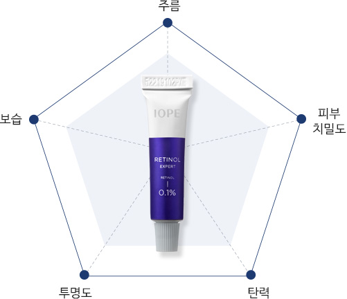 주름 / 피부 치밀도 / 보습 / 투명도 / 탄력이 고루 분포된 그래프