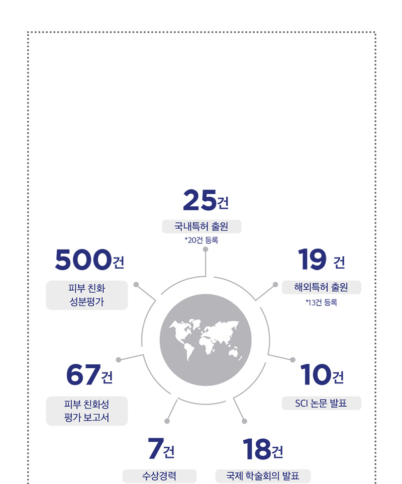 25건,국내특허 출원,*20건 등록/19건,해외특허 출원,*13건 등록/10건,SCI 논문 발표/18건,국제 학술회의 발표/7건,수상경력/67건,피부 친화성 평가보고서/500건,피부 친화 성분평가