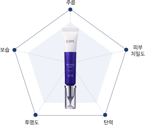 주름 / 피부 치밀도 / 보습 / 투명도 / 탄력이 고루 분포된 그래프