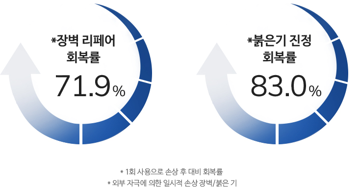 회복효과 그래프