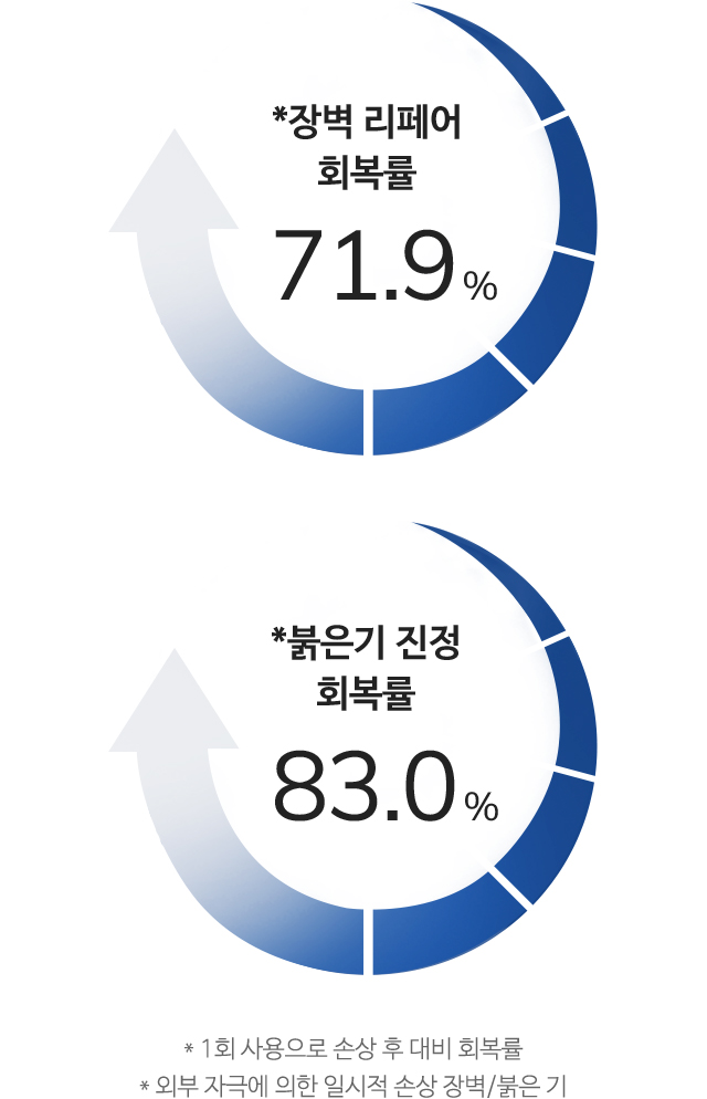 회복효과 그래프
