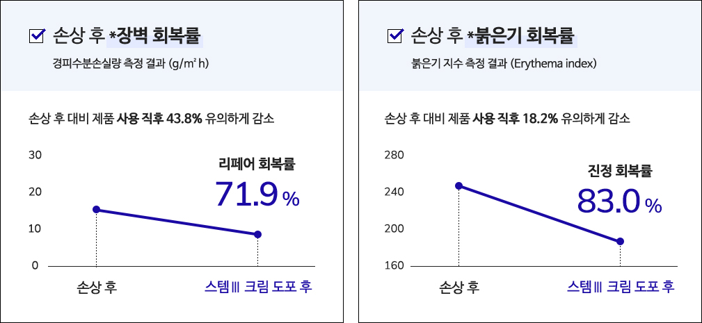 손상 후 회복률 그래프