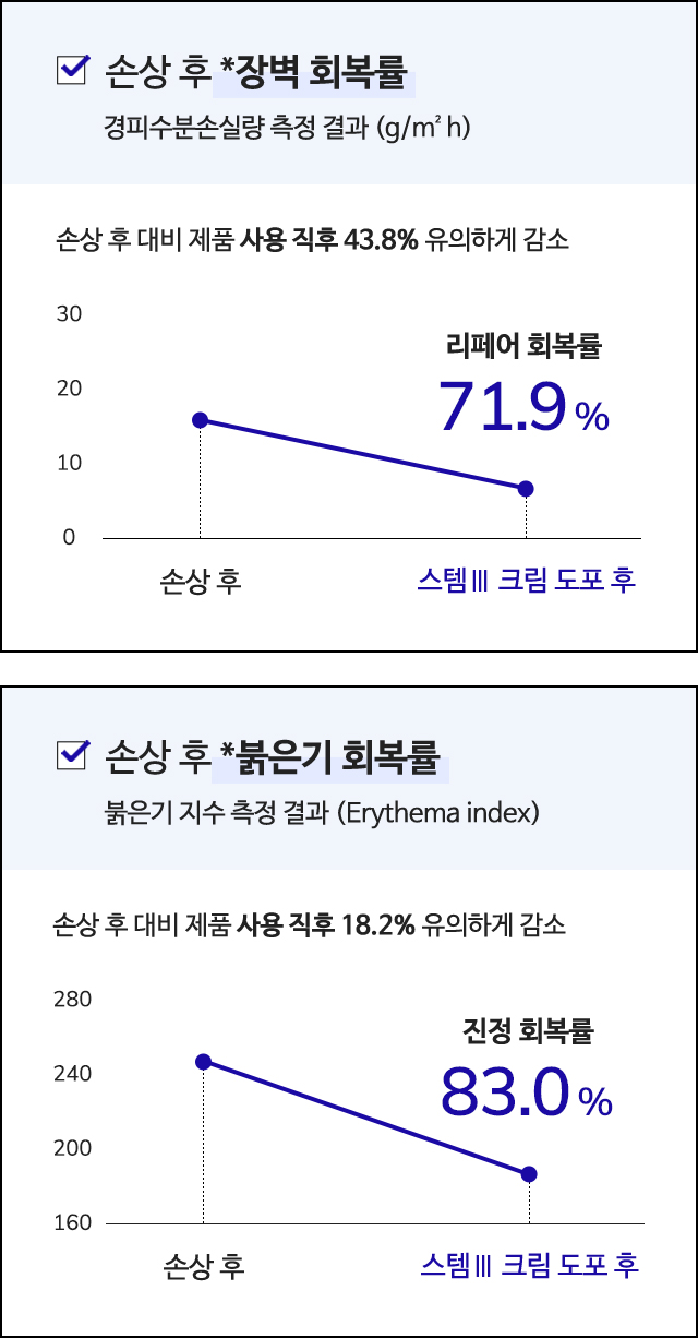 손상 후 회복률 그래프