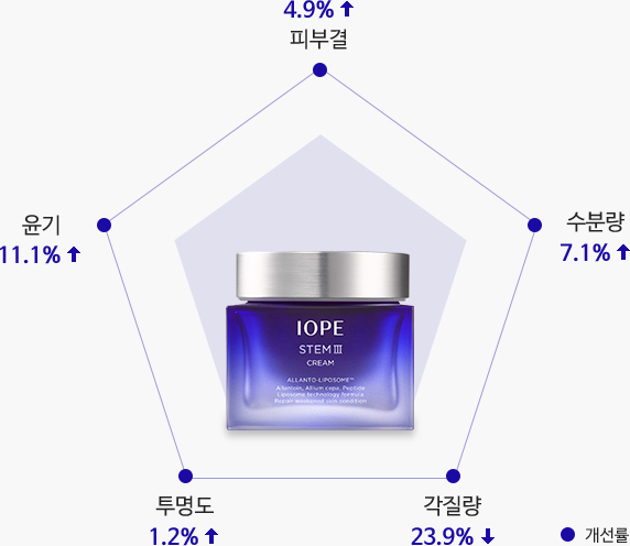개선률 그래프