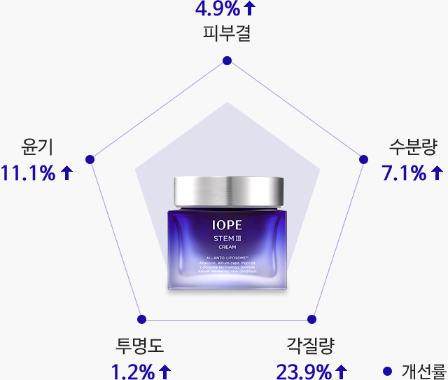 개선률 그래프