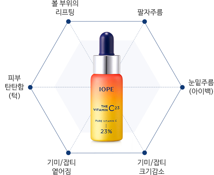 볼 부위의 리프팅, 팔자주름, 피부 탄탄함(턱), 눈밑주름(아이백), 기미/잡티 연터짐, 기미/잡티 크기감소 가 골고루 분포된 그래프