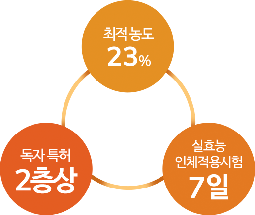 최적 농도 23% / 독자 특허 2층상 / 실효능 인체적용시험 7일