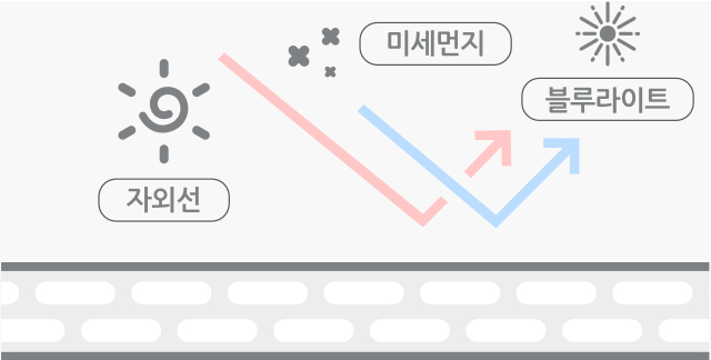 자외선, 미세먼지, 블루라이트
