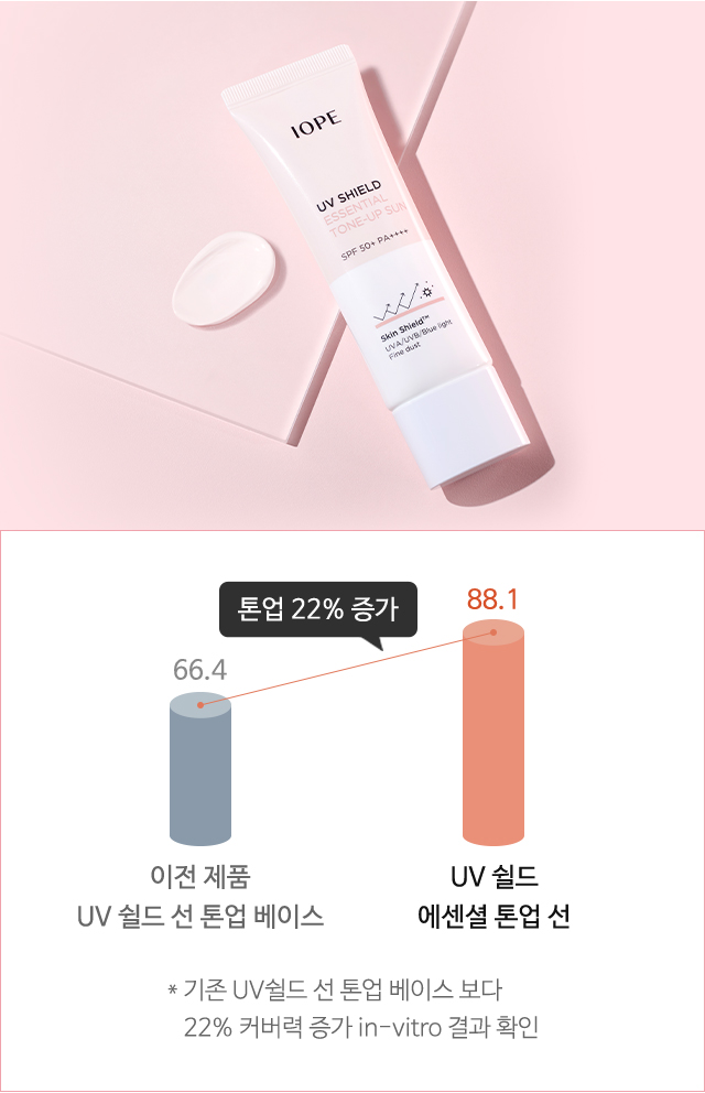 이전 제품 UV 쉴드 선 톤업 베이스 제품 66.4% 보다 UV 쉴드 에센셜 톤업 선 88.1%로 커버력 22% 증가 *기존 UV쉴드 선 톤업 베이스 보다 22% 커버력 증가 In-vitro결과 확인