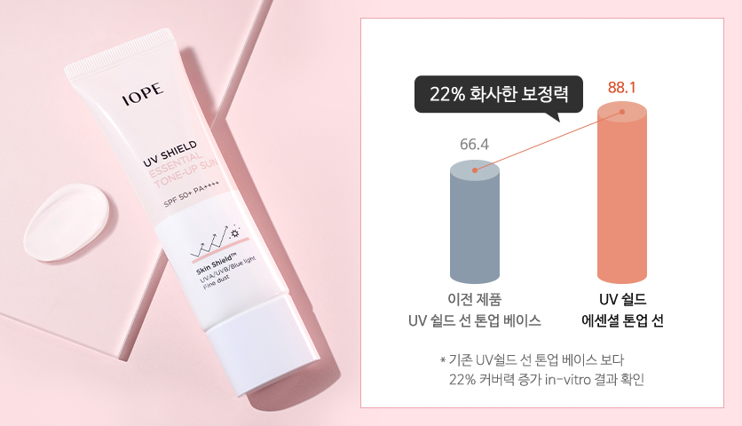 이전 제품 UV 쉴드 선 톤업 베이스 제품 66.4% 보다 UV 쉴드 에센셜 톤업 선 88.1%로 커버력 22% 증가 *기존 UV쉴드 선 톤업 베이스 보다 22% 커버력 증가 In-vitro결과 확인