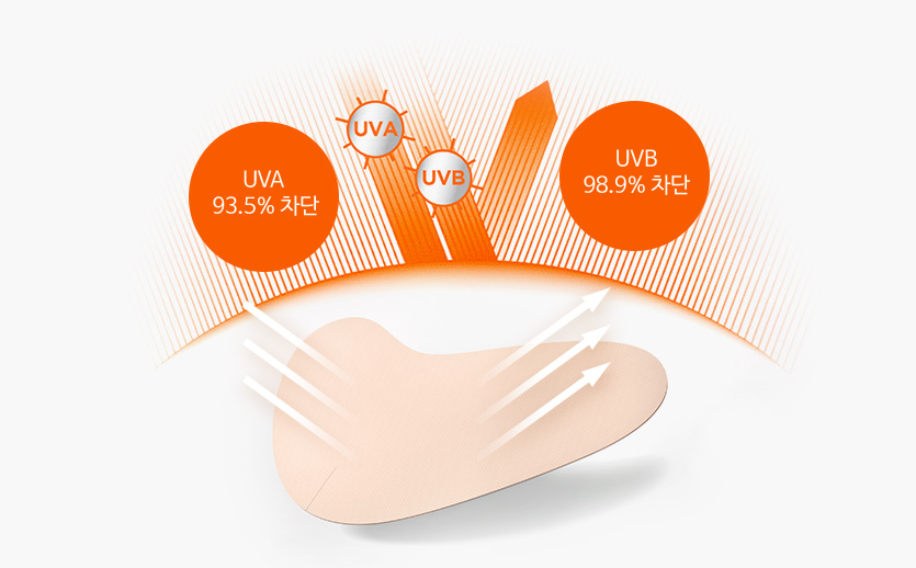 UVA 93.5% 차단, UVB 98.9% 차단