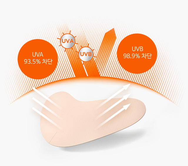 UVA 93.5% 차단, UVB 98.9% 차단